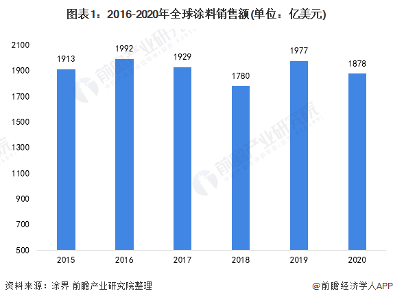 圖表1：2016-2020年全球涂料銷售額(單位：億美元)