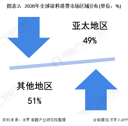 圖表2：2020年全球涂料消費(fèi)市場區(qū)域分布(單位：%)