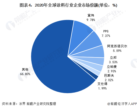 圖表4：2020年全球涂料行業(yè)企業(yè)市場份額(單位：%)