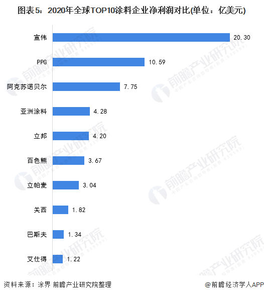 圖表5：2020年全球TOP10涂料企業(yè)凈利潤對比(單位：億美元)