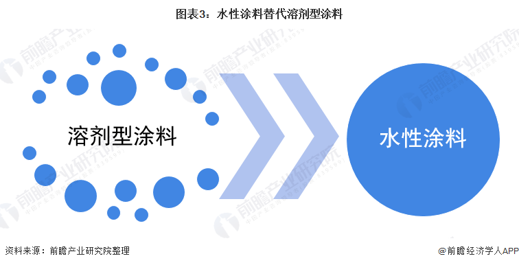 圖表3：水性涂料替代溶劑型涂料