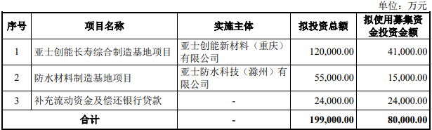 亞士創(chuàng)能擬募資8億元建設(shè)涂料和防水材料等項目