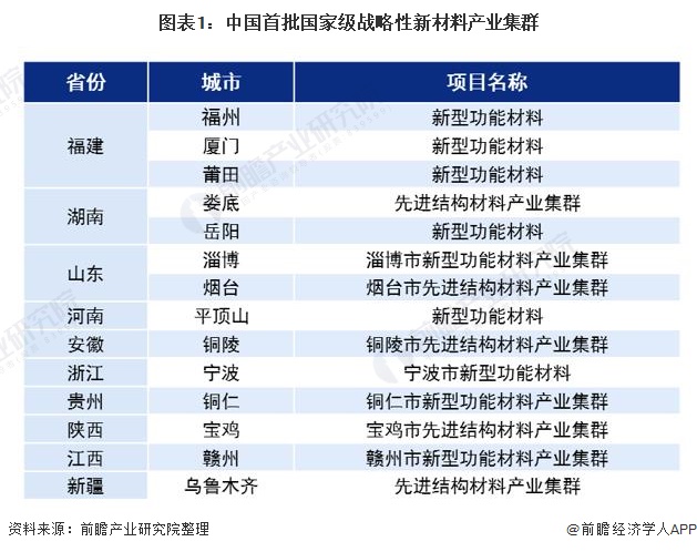 圖表1：中國(guó)首批國(guó)家級(jí)戰(zhàn)略性新材料產(chǎn)業(yè)集群