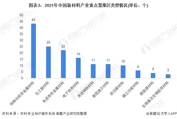 圖表3：2021年中國(guó)新材料產(chǎn)業(yè)重點(diǎn)聚集區(qū)類型情況(單位：個(gè))