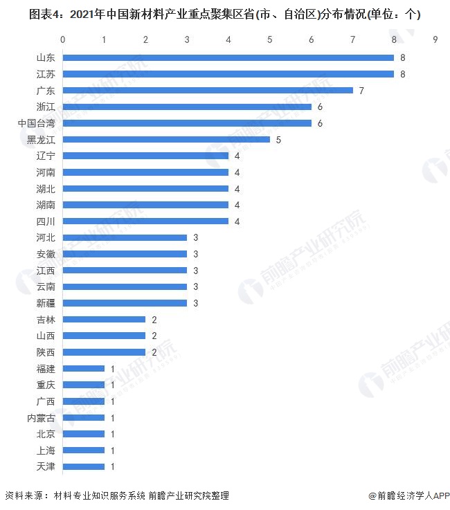 圖表4：2021年中國(guó)新材料產(chǎn)業(yè)重點(diǎn)聚集區(qū)省(市、自治區(qū))分布情況(單位：個(gè))