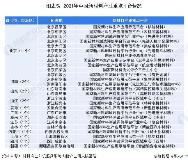 圖表5：2021年中國(guó)新材料產(chǎn)業(yè)重點(diǎn)平臺(tái)情況