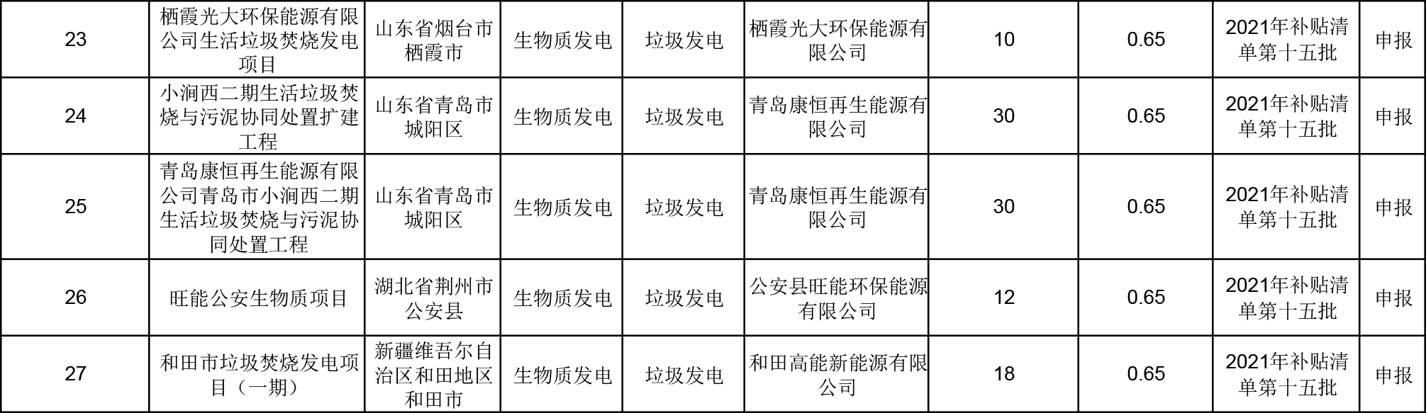 2021年第十五批可再生能源發(fā)電補貼項目清單2