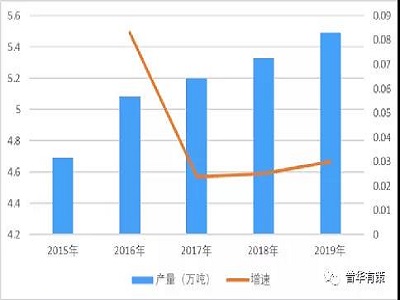 2015-2019年我國(guó)銅基金屬粉體材料產(chǎn)量