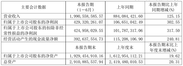 萬盛股份上半年凈利4.29億元 同比增302.55%