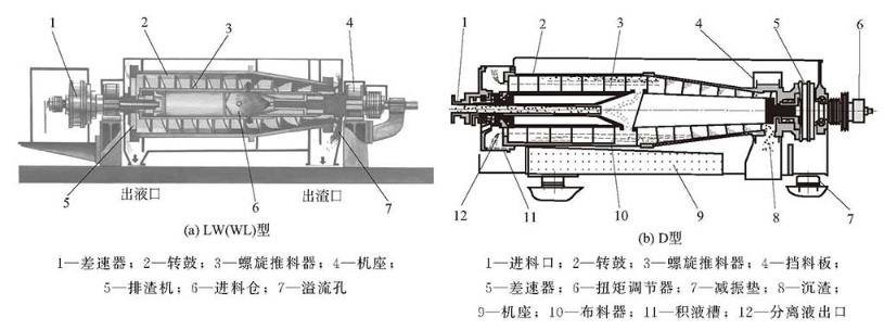 臥式螺旋卸料沉降離心機(jī)