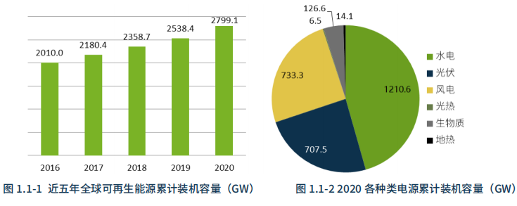 水電總院：中國(guó)是2020全球可再生能源增長(zhǎng)主要力量