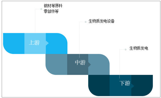 生物質(zhì)發(fā)電產(chǎn)業(yè)鏈