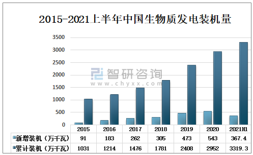 2015-2021上半年中國生物質(zhì)發(fā)電裝機(jī)量