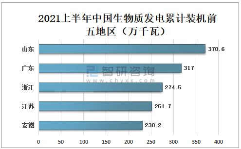2021上半年中國生物質(zhì)發(fā)電累計(jì)裝機(jī)前五地區(qū)