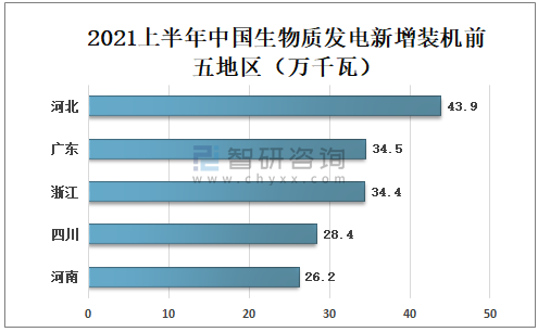 2021上半年中國生物質(zhì)發(fā)電新增裝機(jī)前五地區(qū)