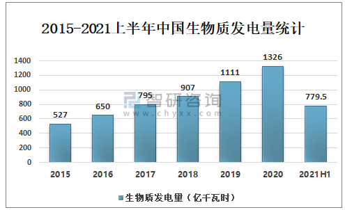 2015-2021上半年中國生物質(zhì)發(fā)電量統(tǒng)計(jì)