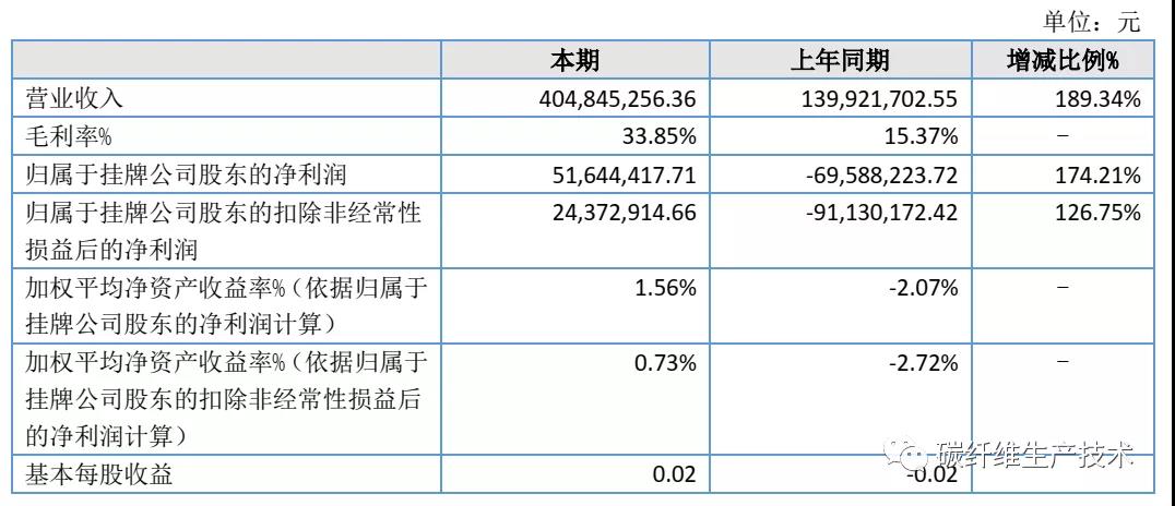 恒神股份上半年實(shí)現(xiàn)營(yíng)業(yè)收入超4億元