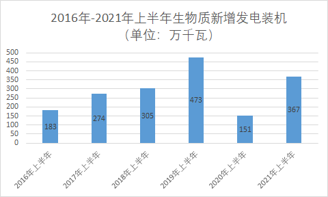 2021年生物質(zhì)發(fā)電中央補貼25億元高于預(yù)期 但行業(yè)低迷前景不改