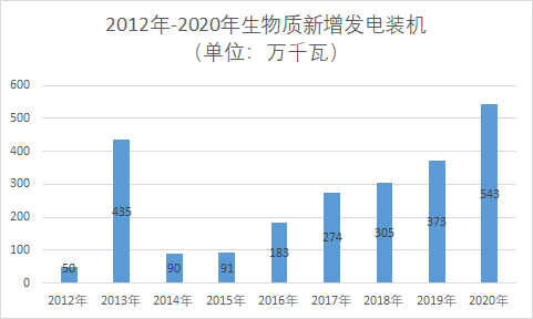 2021年生物質(zhì)發(fā)電中央補貼25億元高于預(yù)期 但行業(yè)低迷前景不改