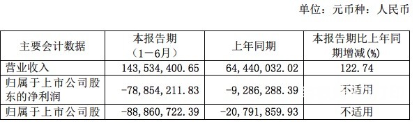 鉑力特2021上半年營收