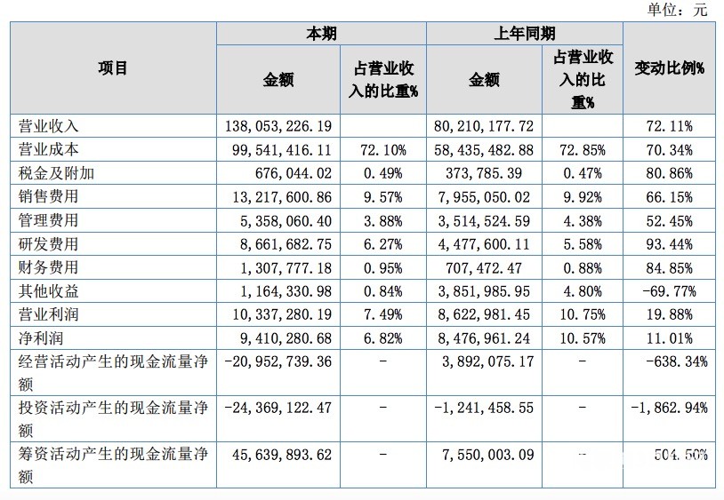 光華偉業(yè)2021上半年?duì)I收