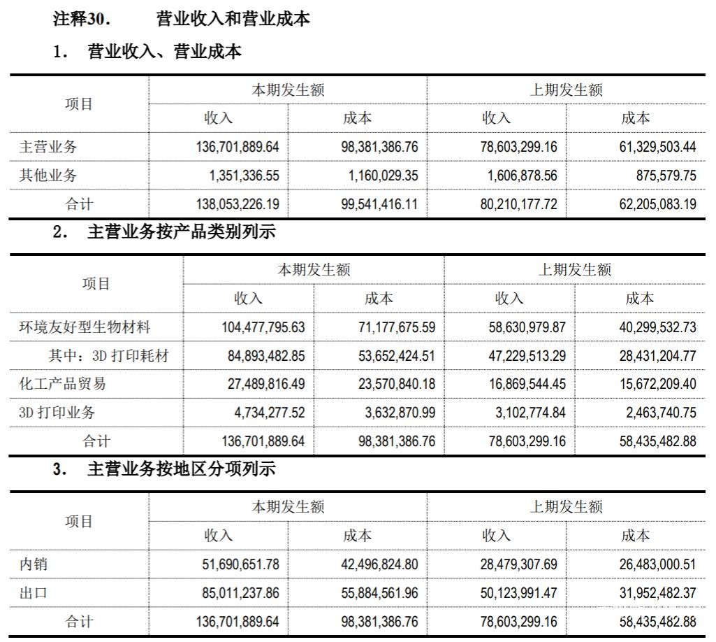 光華偉業(yè)2021上半年?duì)I收