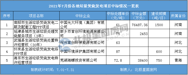 7月垃圾發(fā)電中標(biāo)項目匯總