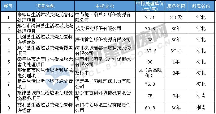 7月垃圾發(fā)電中標(biāo)項目匯總