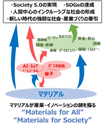 日本政府認(rèn)為未來的科學(xué)技術(shù)和社會經(jīng)濟(jì)的發(fā)展，材料將發(fā)揮重要地基作用