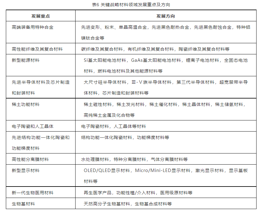 關(guān)鍵戰(zhàn)略材料領(lǐng)域發(fā)展重點(diǎn)及發(fā)展方向