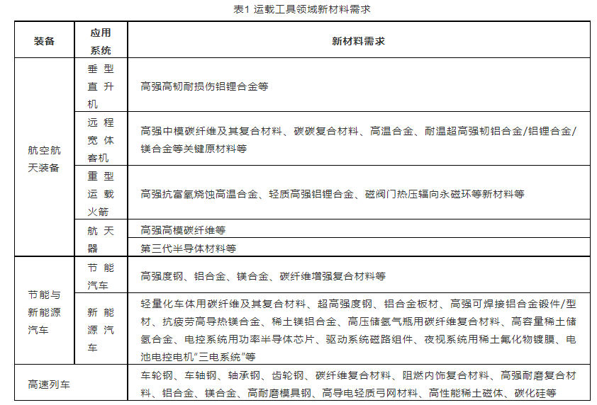 運(yùn)載工具領(lǐng)域新材料需求