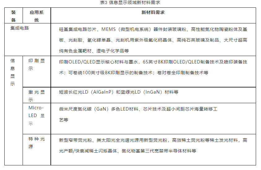 信息顯示領(lǐng)域新材料需求