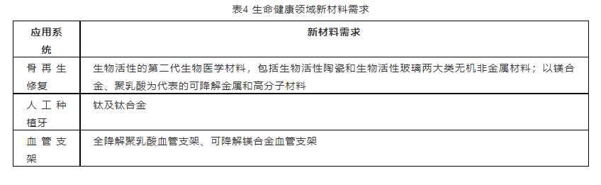 生命健康領(lǐng)域新材料需求
