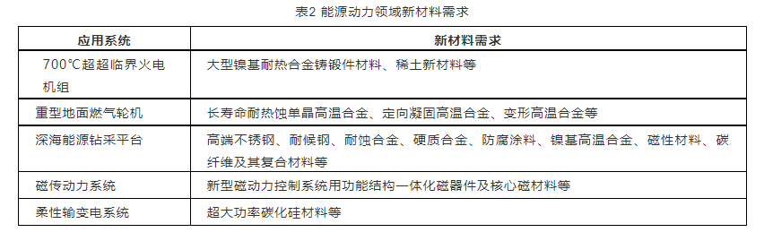 能源動(dòng)力領(lǐng)域新材料需求