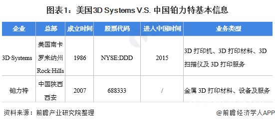 美國3D Systems V.S. 中國鉑力特基本信息