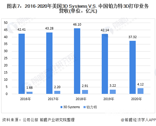 2016-2020年美國3D Systems V.S. 中國鉑力特3D打印業(yè)務營收