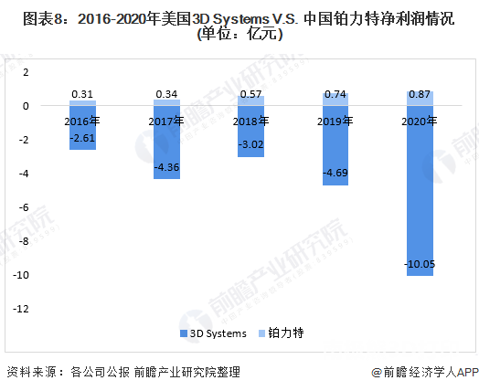 2016-2020年美國3D Systems V.S. 中國鉑力特凈利潤情況