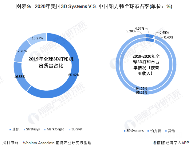 2020年美國3D Systems V.S. 中國鉑力特全球市占率