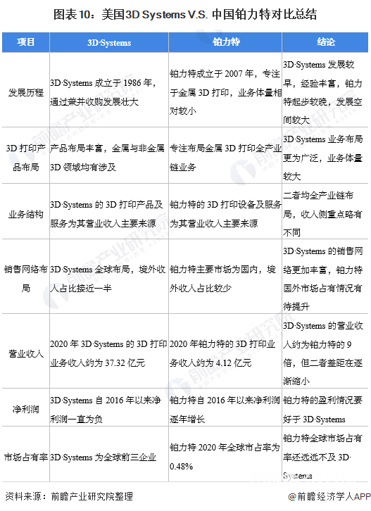 美國3D Systems V.S. 中國鉑力特對比總結