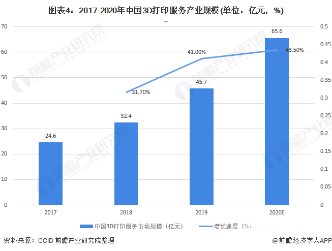 2017-2020年中國3D打印服務(wù)產(chǎn)業(yè)規(guī)模