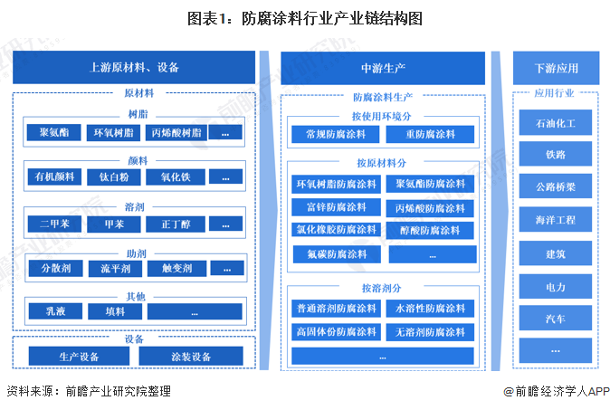 圖表1：防腐涂料行業(yè)產(chǎn)業(yè)鏈結(jié)構(gòu)圖