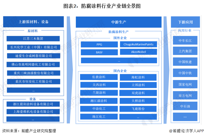 圖表2：防腐涂料行業(yè)產(chǎn)業(yè)鏈全景圖
