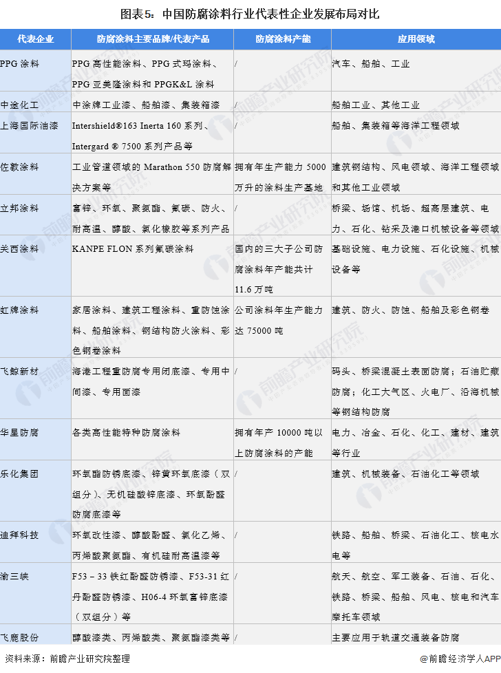 圖表5：中國防腐涂料行業(yè)代表性企業(yè)發(fā)展布局對比
