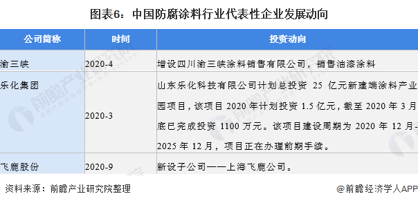 圖表6：中國防腐涂料行業(yè)代表性企業(yè)發(fā)展動向