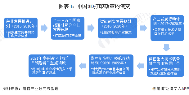 圖表1：中國3D打印政策的演變
