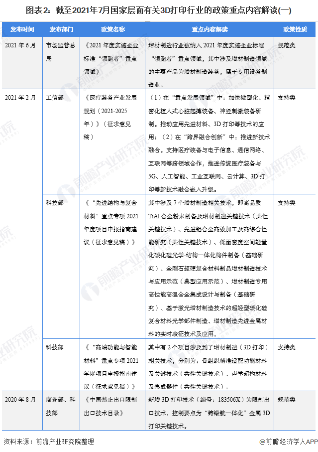 圖表2：截至2021年7月國家層面有關(guān)3D打印行業(yè)的政策重點內(nèi)容解讀(一)