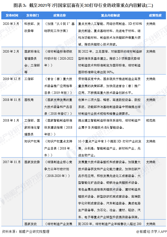 圖表3：截至2021年7月國家層面有關(guān)3D打印行業(yè)的政策重點內(nèi)容解讀(二)