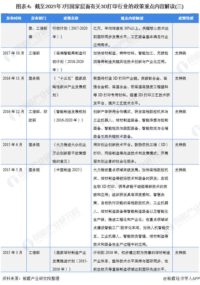 圖表4：截至2021年7月國家層面有關(guān)3D打印行業(yè)的政策重點內(nèi)容解讀(三)