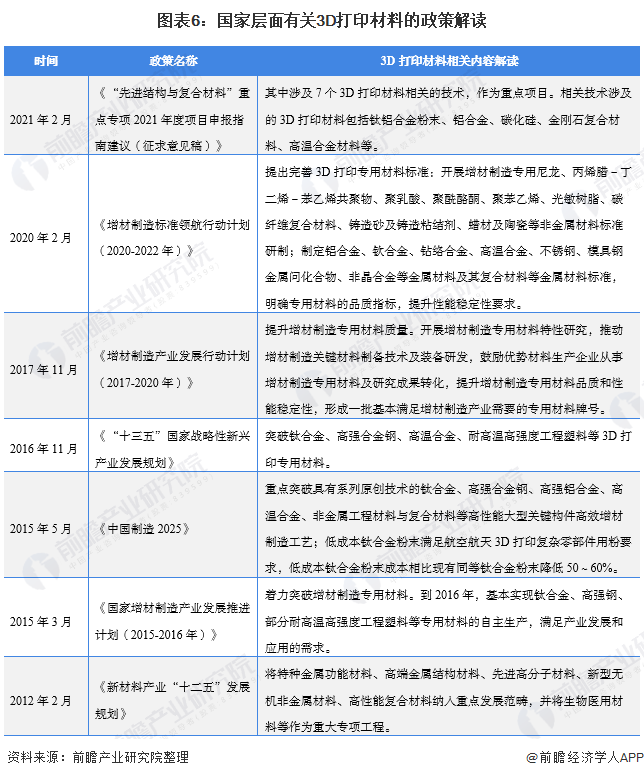 圖表6：國家層面有關(guān)3D打印材料的政策解讀