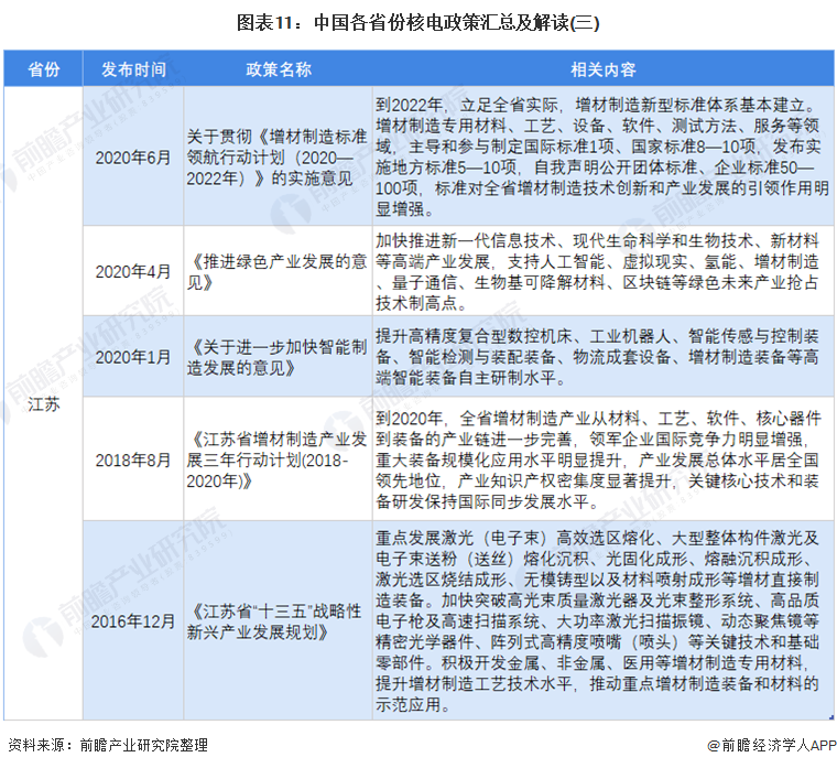 圖表11：中國各省份核電政策匯總及解讀(三)